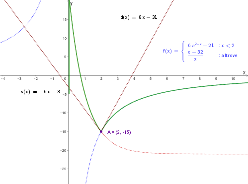 Grafico di f(x) con le due semitangenti in A=(2,-15) e le rette s(x) e d(x)