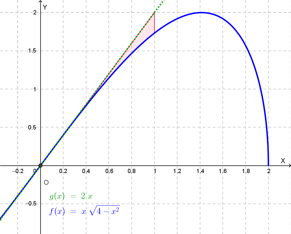 Grafico funzione e tangente nell'origine
