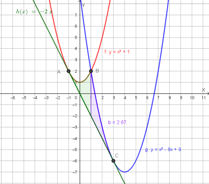 Grafico delle due parabole e della tangente comune