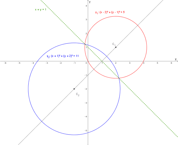 Grafico dell'asse radicale di due circonferenze secanti