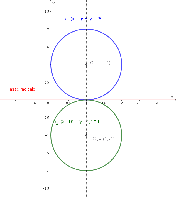 Grafico dell'asse radicale di due circonferenze tangenti