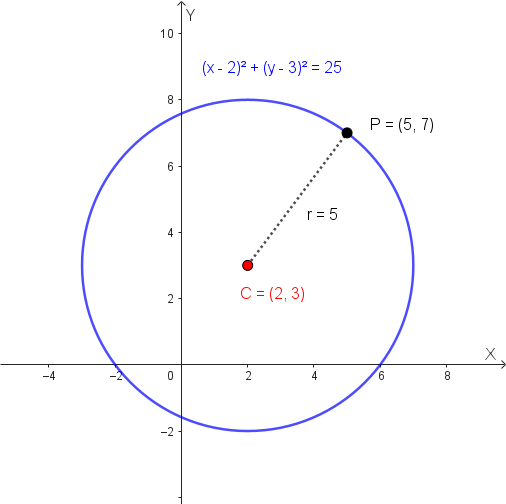Grafico di una circonferenza con centro e un punto su di essa