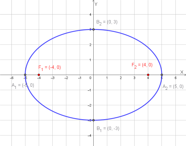 Vertici e fuochi di un'ellisse di data equazione
