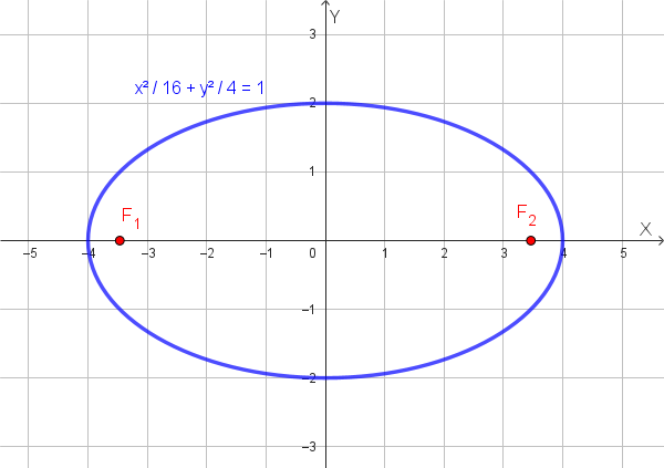 Grafico di un'ellisse con semiassi