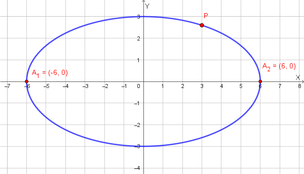 Grafico di un'ellisse dati i vertici e un punto