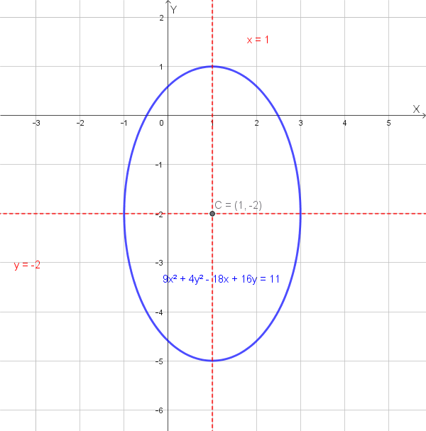 Grafico di un'ellisse traslata