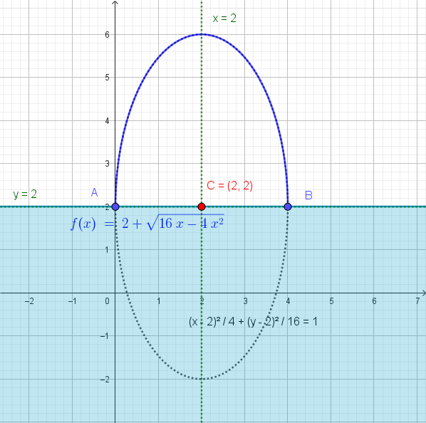 Grafico di una funzione deducibile da un'ellisse