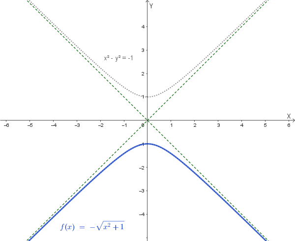 Grafico di una funzione deducibile da un'iperbole