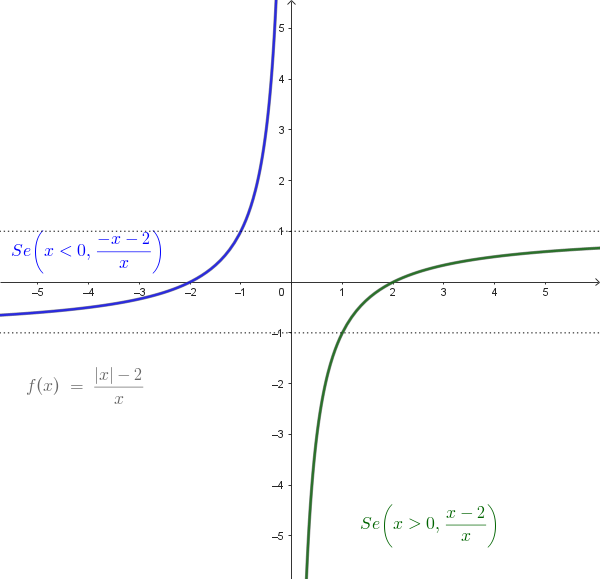 Grafico di una funzione deducibile da una funzione omografica