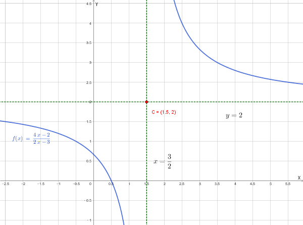 Grafico di un'iperbole con asintoti paralleli agli assi cartesiani (funzione omografica)