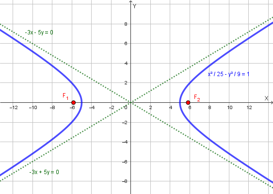 Grafico di un'iperbole con i fuochi sull'asse x