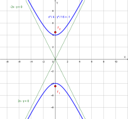 Grafico di un'iperbole con i fuochi sull'asse y