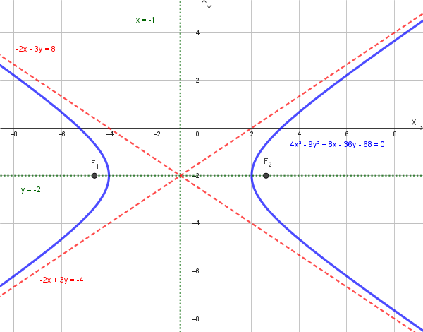 Grafico di un'iperbole traslata