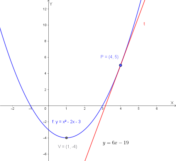 Grafico di una parabola con il vertice e la tangente