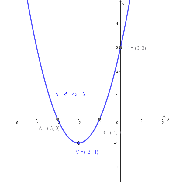 Grafico di una parabola con vertice e punti di intersezione sugli assi