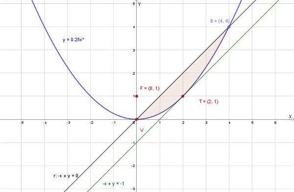 Grafico della parabola y = 1/4 x^2