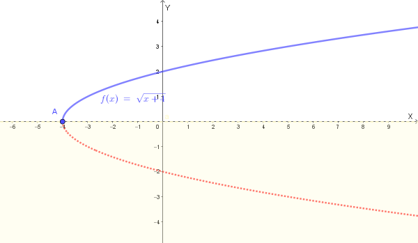 Grafico della funzione e della parabola da cui si ottiene