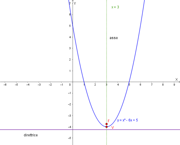 Grafico della parabola y = x^2 - 6x + 5