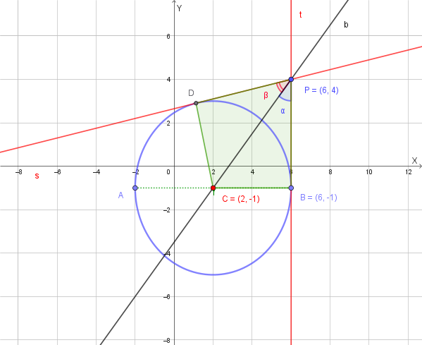 Grafico della circonferenza con centro (2,-1) e raggio 4