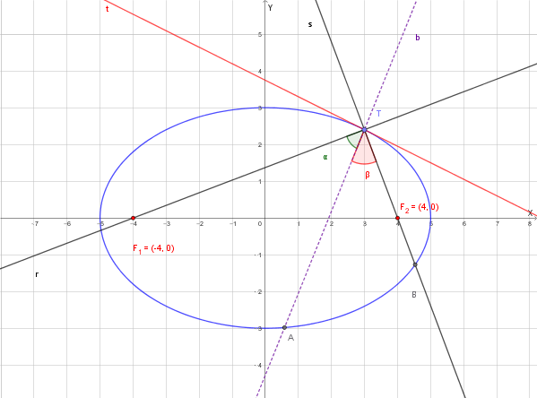 Grafico dell'ellisse con i fuochi, i vertici e la tangente nel punto T