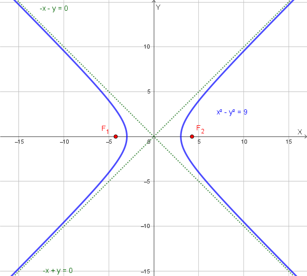 Grafico dell'iperbole con asintoti e vertici