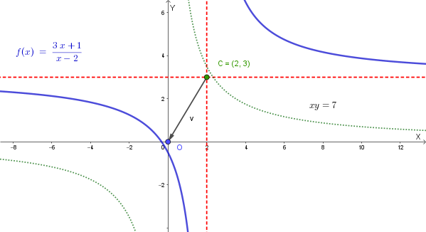 Grafico dell'iperbole traslata y = (3x+1)/(x-2)