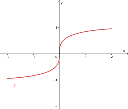Grafico della funzione seno di radice cubica di x, con flesso a tangente verticale in x=0