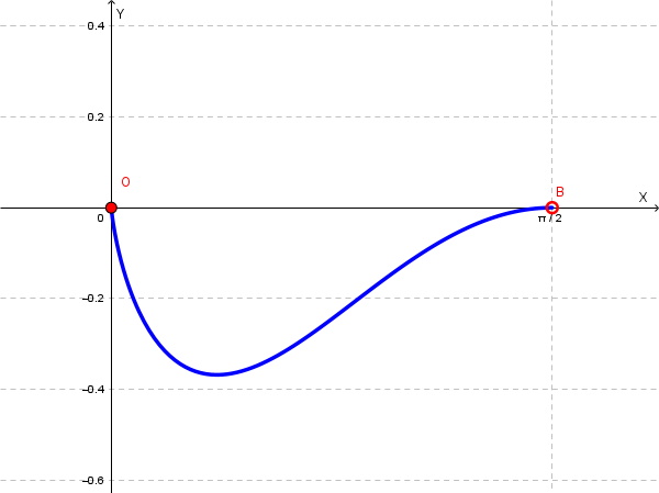 Grafico della funzione seno x per logaritmo naturale di seno quadro x vicino a zero