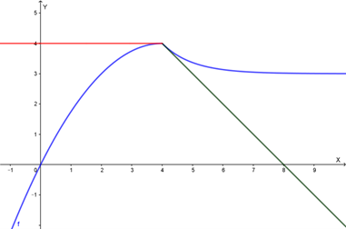Grafico