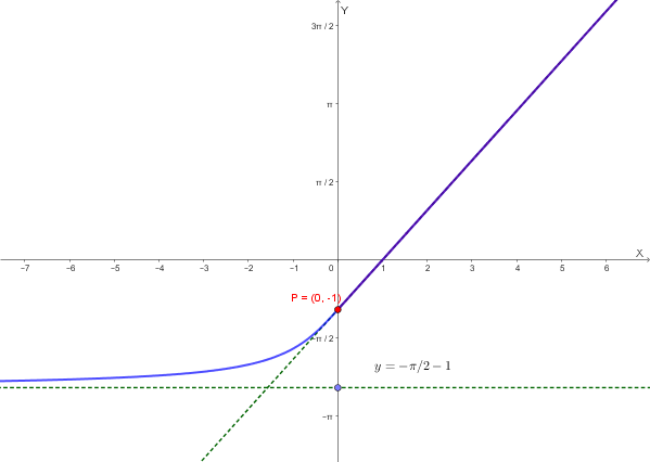 Grafico della funzione a tratti per a=1, b=-1