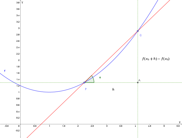 Grafico rappresentativo del rapporto incrementale
