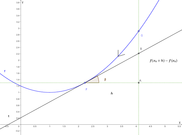 Grafico rappresentativo del coefficiente angolare della tangente