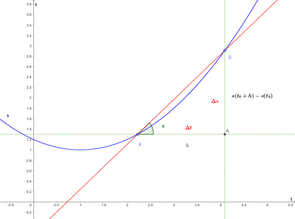 Grafico rappresentativo del rapporto incrementale dal punto di vista cinematico