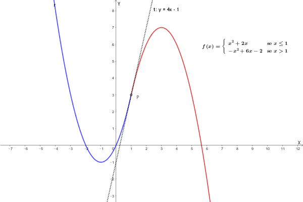 Grafico rappresentativo della funzione e della tangente in p