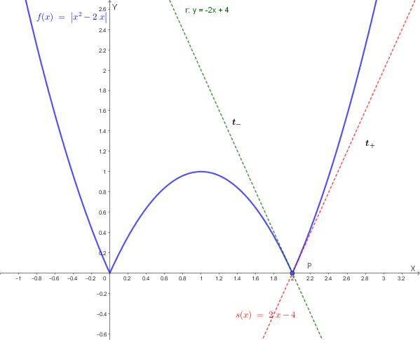 Grafico rappresentativo della funzione e delle semi-tangenti in p