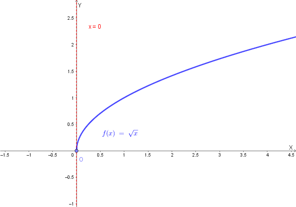 Grafico della funzione radice quadrata con tangente verticale in 0