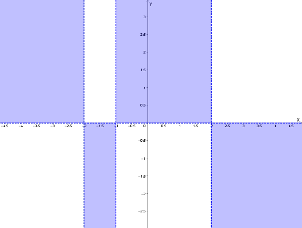 Grafico delle regioni del piano in cui si trova la funzione