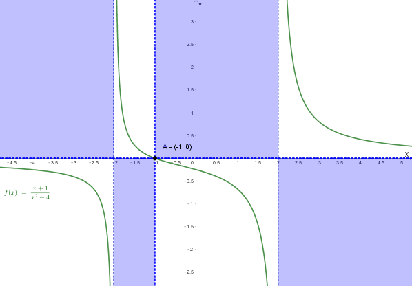 Grafico qualitativo della funzione