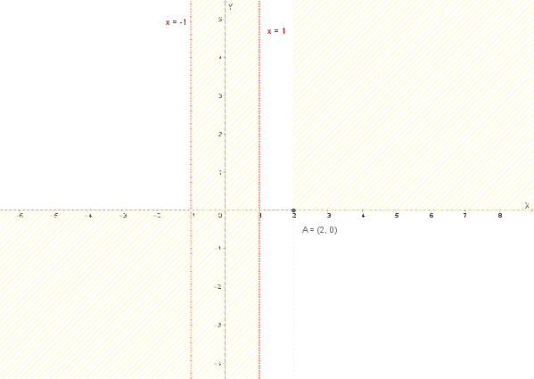 Grafico delle regioni del piano in cui si trova la funzione