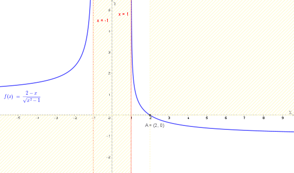 Grafico probabile della funzione