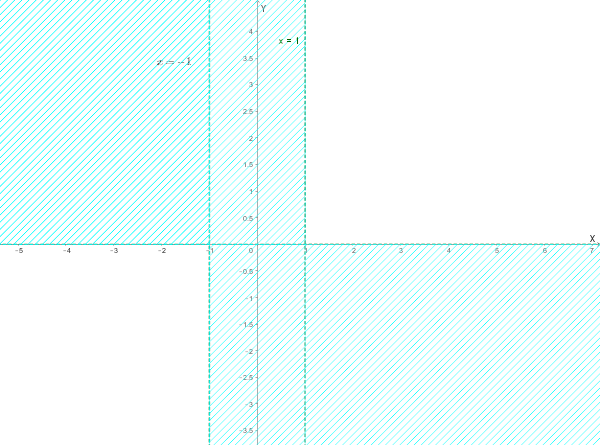 Grafico delle regioni del piano in cui si trova la funzione
