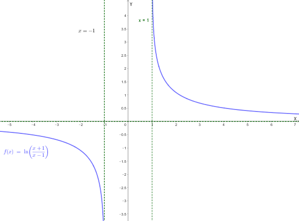 Grafico probabile della funzione