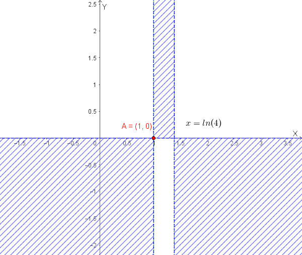 Grafico delle regioni del piano in cui si trova la funzione