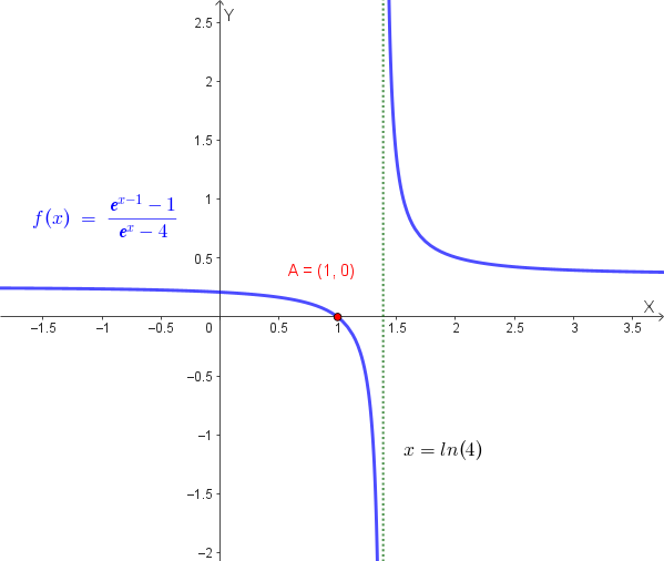 Grafico probabile della funzione