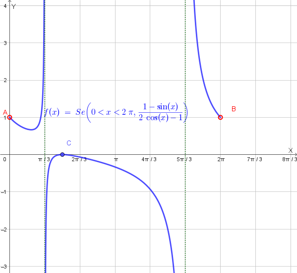 Grafico probabile della funzione