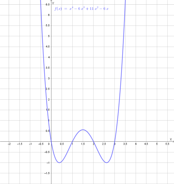 Grafico probabile della funzione