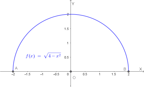 Grafico della funzione f(x)=√(4−x²)