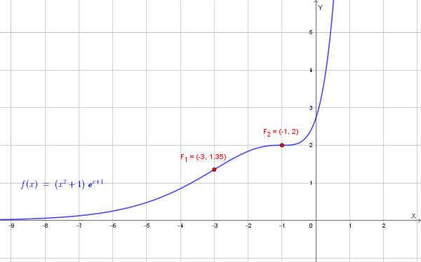 Grafico della funzione f(x)=(x^2+1)*e^(x+1)