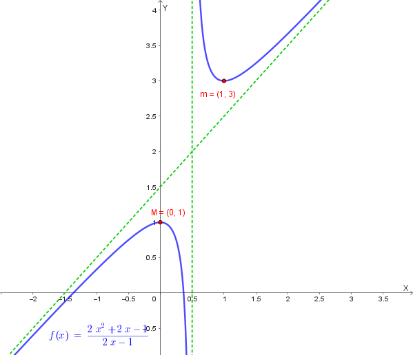 Grafico della funzione f(x)