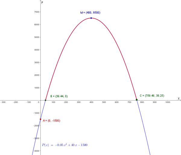 Grafico della funzione P(x)